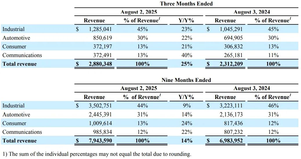 亚德诺ADI，Q3业绩爆发，对中国业绩乐观